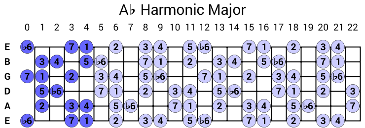 Ab Harmonic Major