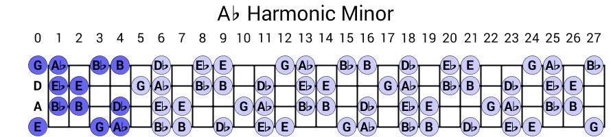 Ab Harmonic Minor