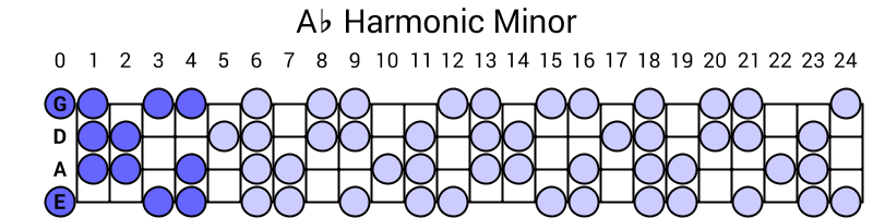 Ab Harmonic Minor