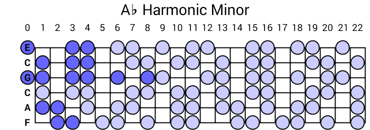 Ab Harmonic Minor