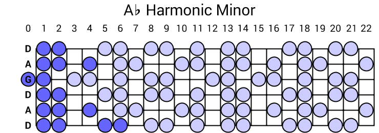 Ab Harmonic Minor