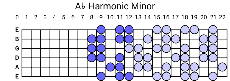 Ab Harmonic Minor