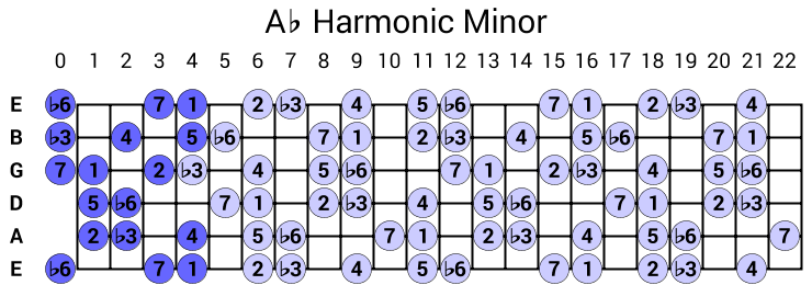 Ab Harmonic Minor