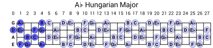 Ab Hungarian Major