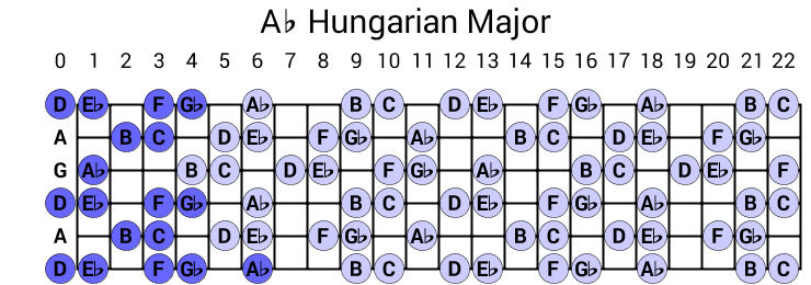 Ab Hungarian Major