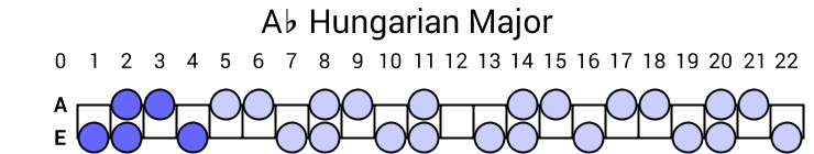 Ab Hungarian Major