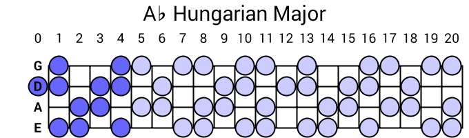 Ab Hungarian Major