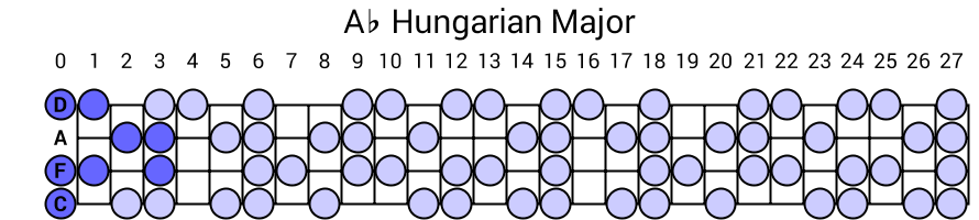 Ab Hungarian Major