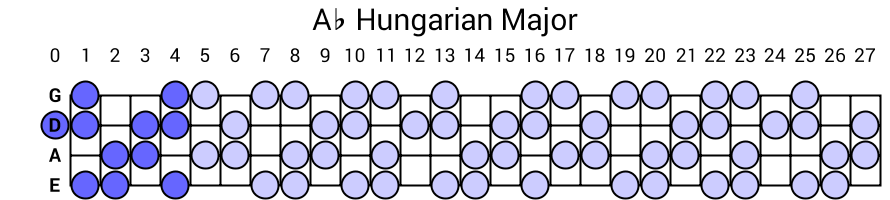Ab Hungarian Major