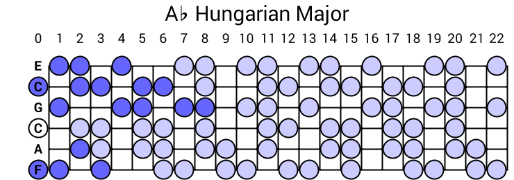 Ab Hungarian Major