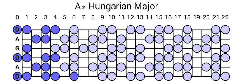 Ab Hungarian Major
