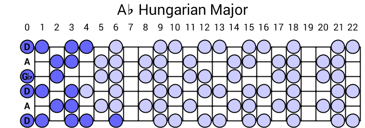 Ab Hungarian Major