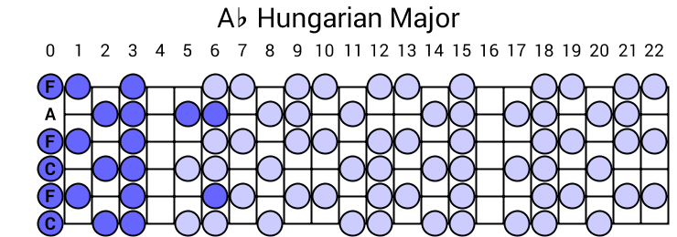 Ab Hungarian Major