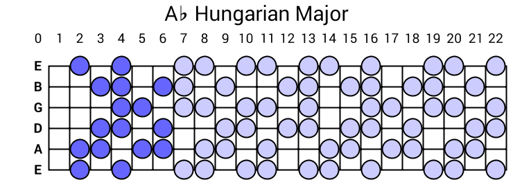 Ab Hungarian Major