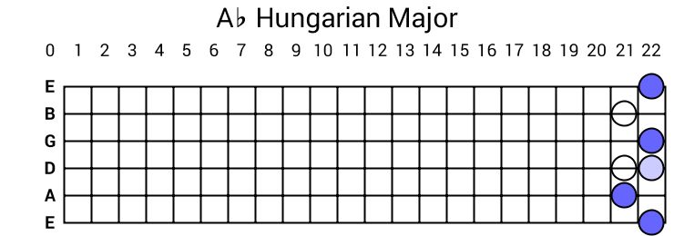 Ab Hungarian Major