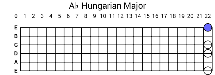 Ab Hungarian Major
