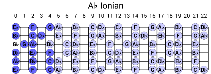 Ab Ionian