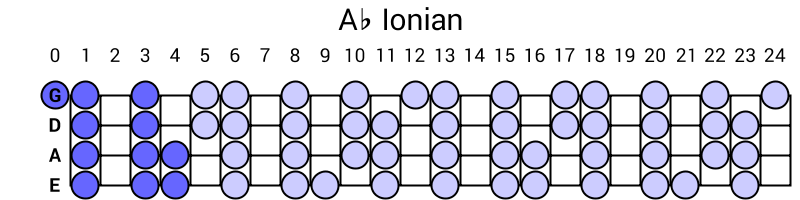 Ab Ionian