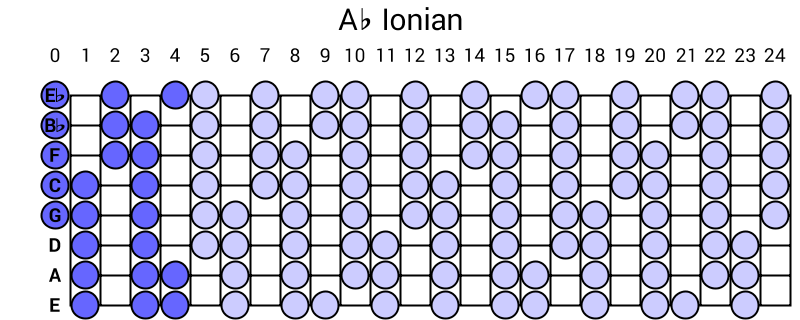 Ab Ionian