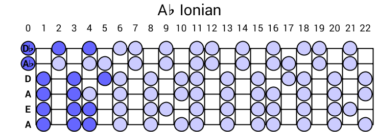 Ab Ionian