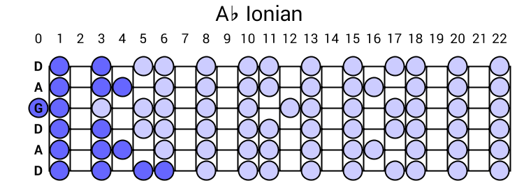 Ab Ionian