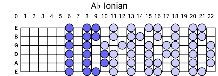 Ab Ionian