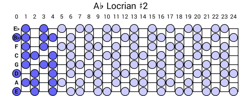 Ab Locrian #2