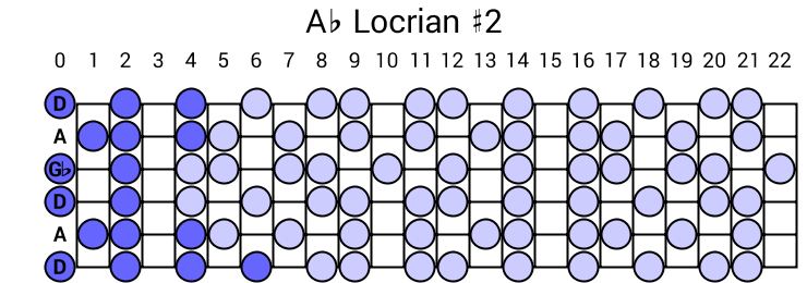 Ab Locrian #2