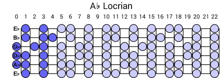 Ab Locrian