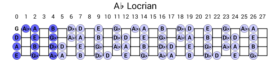 Ab Locrian