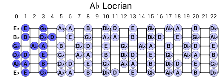 Ab Locrian