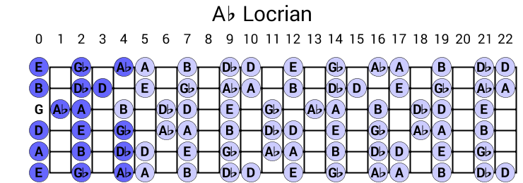 Ab Locrian