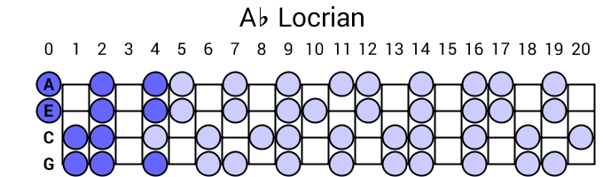 Ab Locrian