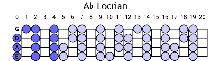 Ab Locrian