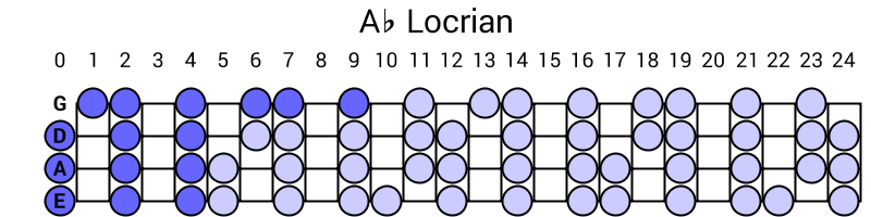 Ab Locrian