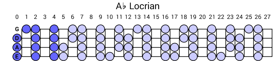 Ab Locrian