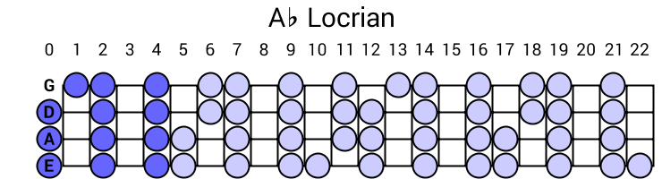 Ab Locrian