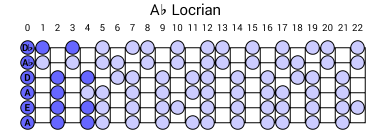 Ab Locrian