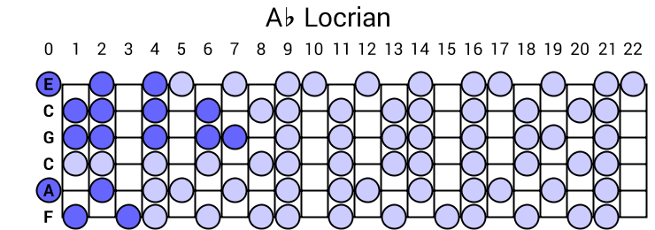 Ab Locrian