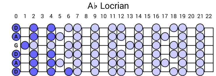 Ab Locrian