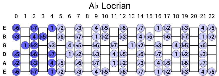 Ab Locrian