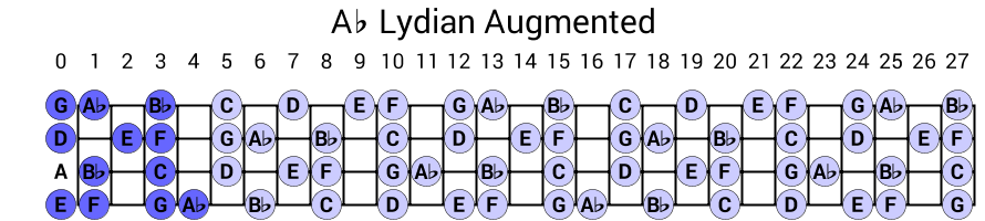 Ab Lydian Augmented