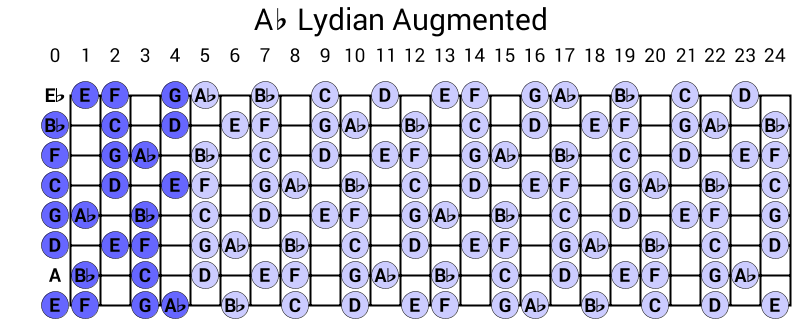 Ab Lydian Augmented