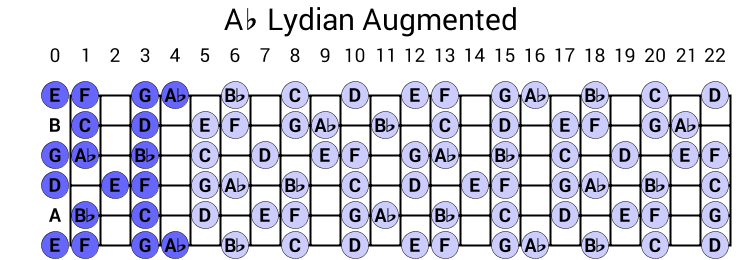 Ab Lydian Augmented