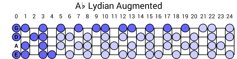 Ab Lydian Augmented