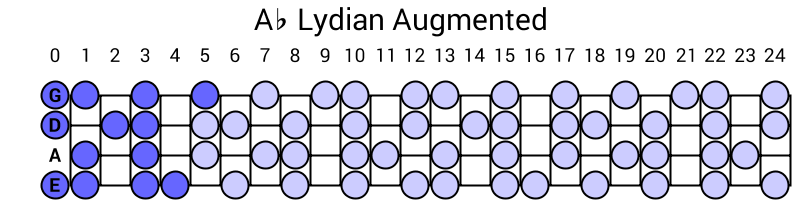 Ab Lydian Augmented