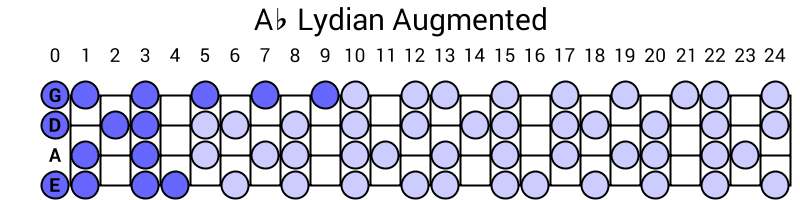 Ab Lydian Augmented