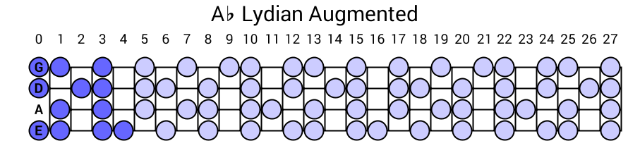 Ab Lydian Augmented