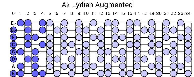 Ab Lydian Augmented