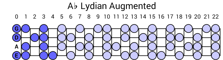 Ab Lydian Augmented